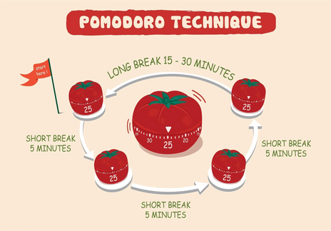 Comment faire plus en moins de temps : utilisez la technique de la montre intelligente Pomodoro